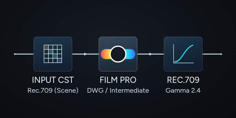 Three connected nodes: Input CST from source Rec.709 (Scene) to DWG / Intermediate, Film Pro set to DWG / Intermediate, and Output CST to Rec.709 Gamma 2.4.
